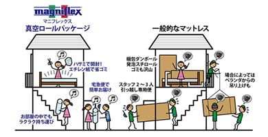 真空ロールパッケージ