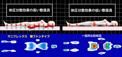 体圧分散の効果