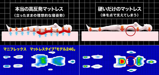 マットレスの効果